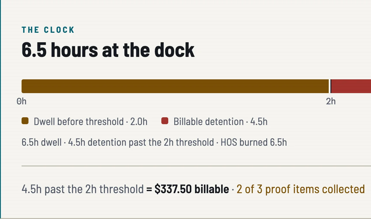 The case clock: 6.5 hours at the dock, $337.50 billable
